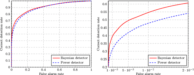 Figure 3 for A Bayesian Framework for Collaborative Multi-Source Signal Detection