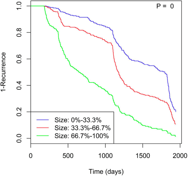 Figure 1 for Predicting colorectal polyp recurrence using time-to-event analysis of medical records
