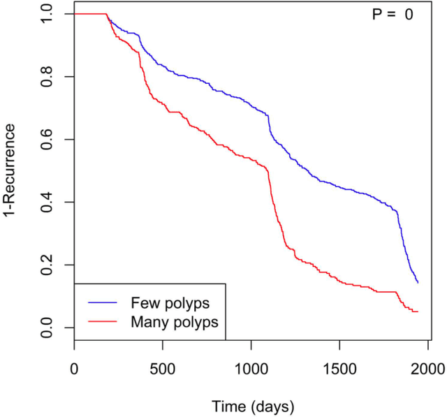 Figure 2 for Predicting colorectal polyp recurrence using time-to-event analysis of medical records