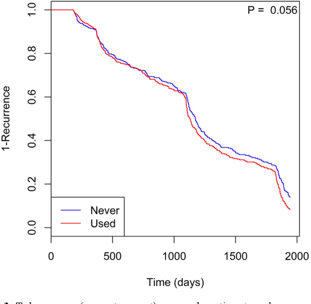 Figure 3 for Predicting colorectal polyp recurrence using time-to-event analysis of medical records