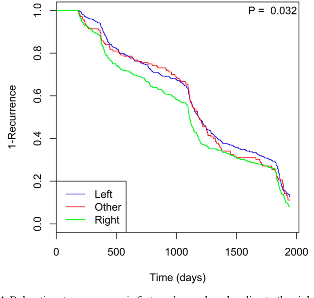 Figure 4 for Predicting colorectal polyp recurrence using time-to-event analysis of medical records