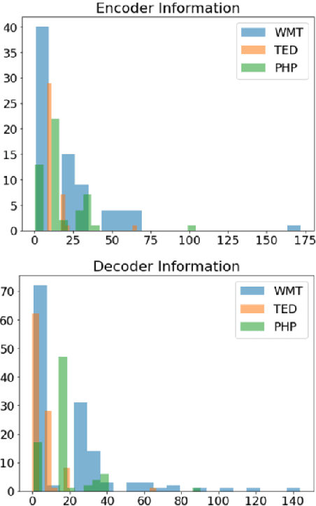 Figure 1 for Training Mixed-Domain Translation Models via Federated Learning