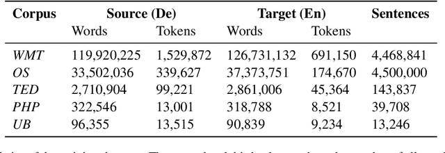 Figure 2 for Training Mixed-Domain Translation Models via Federated Learning