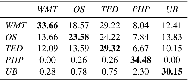 Figure 4 for Training Mixed-Domain Translation Models via Federated Learning