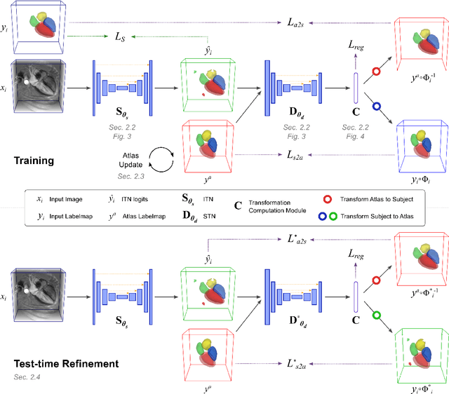 Figure 1 for Atlas-ISTN: Joint Segmentation, Registration and Atlas Construction with Image-and-Spatial Transformer Networks
