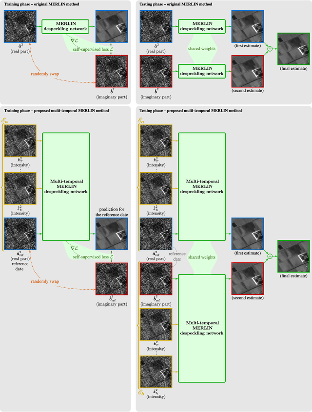 Figure 3 for Multi-temporal speckle reduction with self-supervised deep neural networks