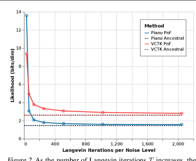 Figure 3 for Parallel and Flexible Sampling from Autoregressive Models via Langevin Dynamics
