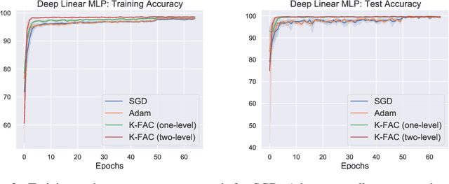 Figure 2 for Two-Level K-FAC Preconditioning for Deep Learning