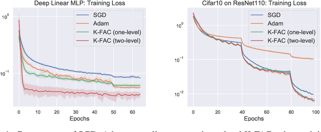 Figure 1 for Two-Level K-FAC Preconditioning for Deep Learning