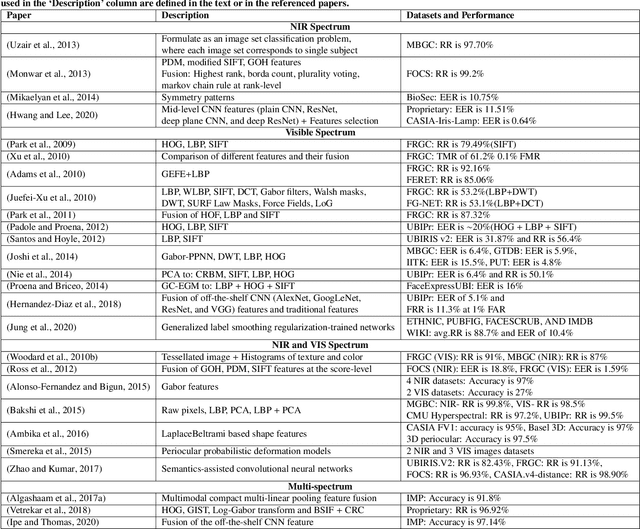 Figure 4 for Periocular Biometrics and its Relevance to Partially Masked Faces: A Survey