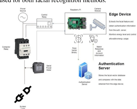 Figure 4 for Neural Network Facial Authentication for Public Electric Vehicle Charging Station