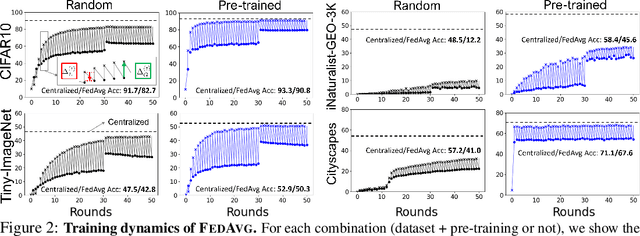 Figure 2 for On Pre-Training for Federated Learning