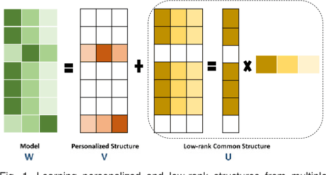 Figure 1 for Robust Online Multi-Task Learning with Correlative and Personalized Structures