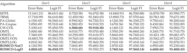 Figure 4 for Robust Online Multi-Task Learning with Correlative and Personalized Structures