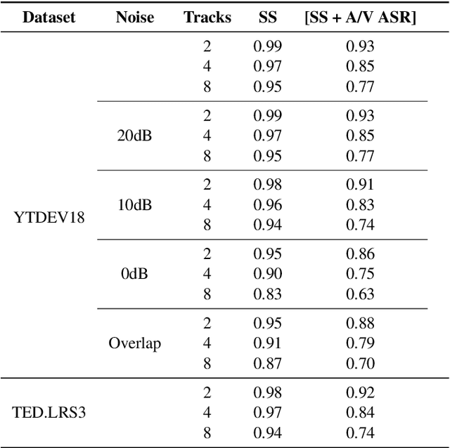 Figure 2 for A Closer Look at Audio-Visual Multi-Person Speech Recognition and Active Speaker Selection