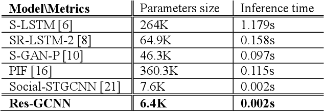 Figure 4 for Res-GCNN: A Lightweight Residual Graph Convolutional Neural Networks for Human Trajectory Forecasting