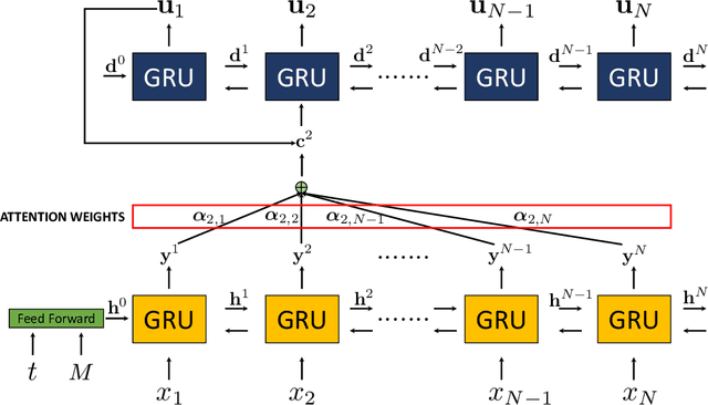 Figure 1 for Physics-informed attention-based neural network for solving non-linear partial differential equations