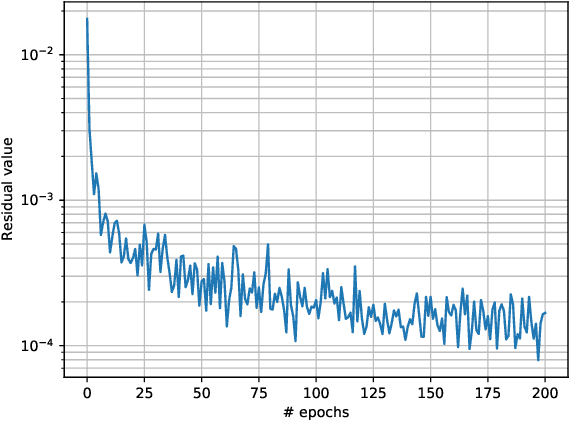 Figure 3 for Physics-informed attention-based neural network for solving non-linear partial differential equations