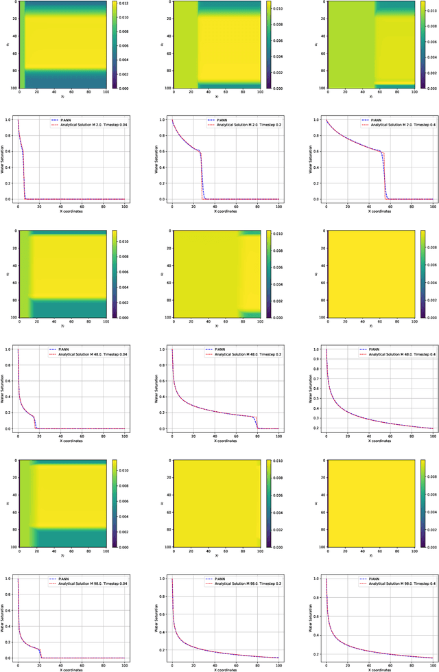 Figure 4 for Physics-informed attention-based neural network for solving non-linear partial differential equations