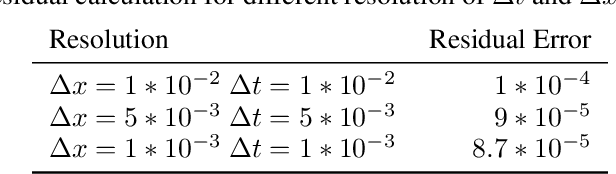 Figure 2 for Physics-informed attention-based neural network for solving non-linear partial differential equations