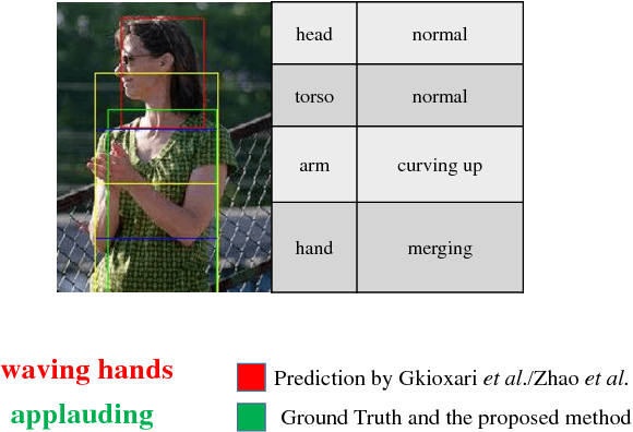 Figure 1 for Single Image Action Recognition using Semantic Body Part Actions