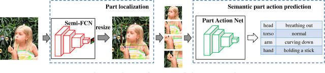 Figure 3 for Single Image Action Recognition using Semantic Body Part Actions