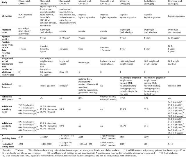 Figure 2 for Predicting overweight and obesity in later life from childhood data: A review of predictive modeling approaches