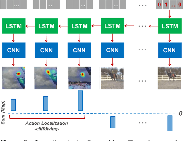 Figure 4 for Excitation Backprop for RNNs