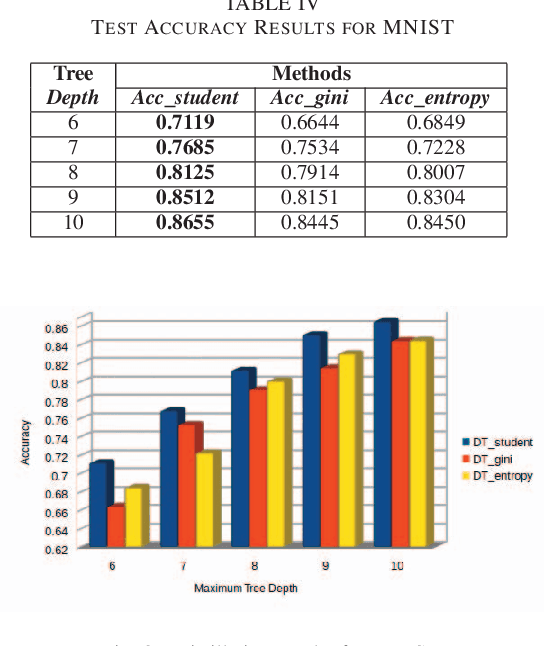 Figure 4 for Improving the Interpretability of Deep Neural Networks with Knowledge Distillation