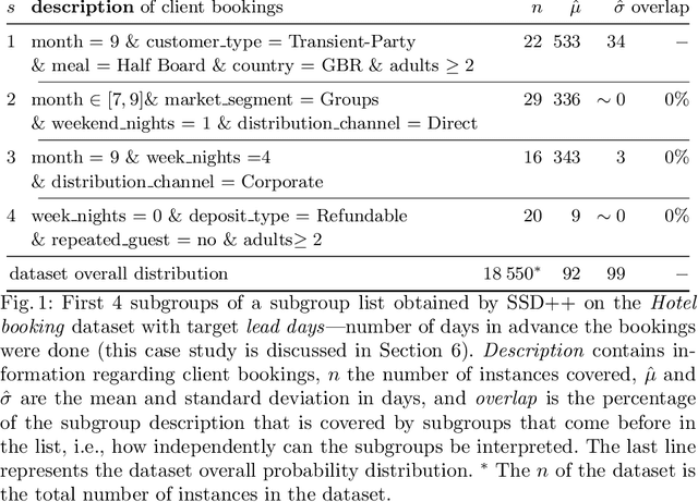 Figure 1 for Discovering outstanding subgroup lists for numeric targets using MDL