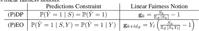 Figure 1 for Optimal Transport of Binary Classifiers to Fairness