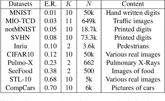 Figure 2 for Spectral Metric for Dataset Complexity Assessment