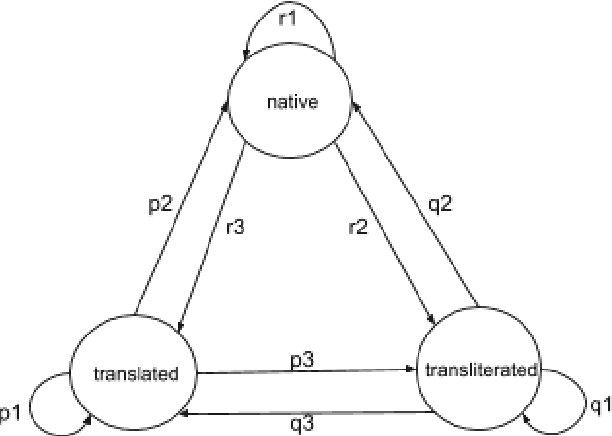 Figure 1 for Gauravarora@HASOC-Dravidian-CodeMix-FIRE2020: Pre-training ULMFiT on Synthetically Generated Code-Mixed Data for Hate Speech Detection