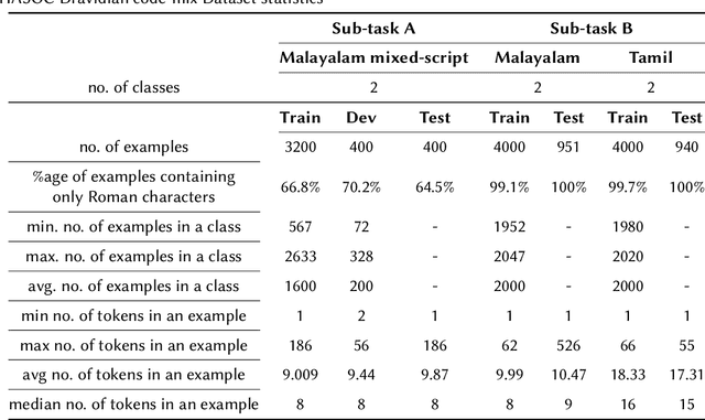 Figure 3 for Gauravarora@HASOC-Dravidian-CodeMix-FIRE2020: Pre-training ULMFiT on Synthetically Generated Code-Mixed Data for Hate Speech Detection