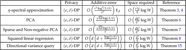 Figure 1 for A Framework for Private Matrix Analysis