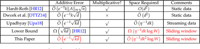 Figure 2 for A Framework for Private Matrix Analysis