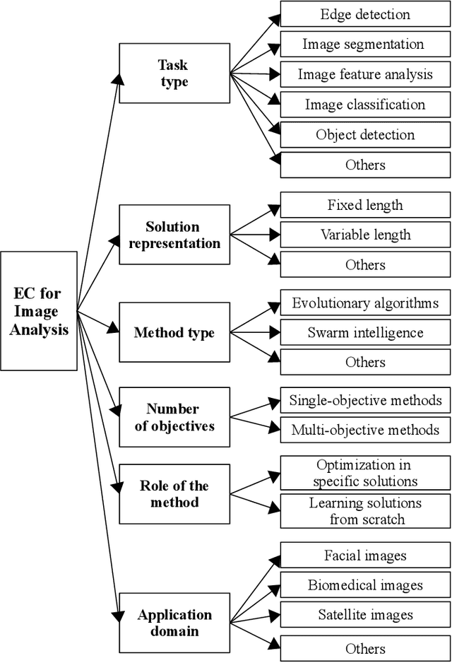 Figure 2 for A Survey on Evolutionary Computation for Computer Vision and Image Analysis: Past, Present, and Future Trends
