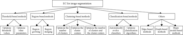 Figure 4 for A Survey on Evolutionary Computation for Computer Vision and Image Analysis: Past, Present, and Future Trends