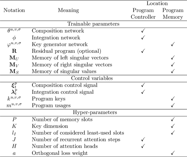 Figure 2 for Neurocoder: Learning General-Purpose Computation Using Stored Neural Programs