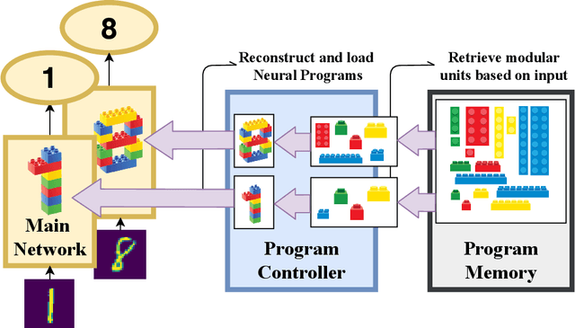 Figure 1 for Neurocoder: Learning General-Purpose Computation Using Stored Neural Programs