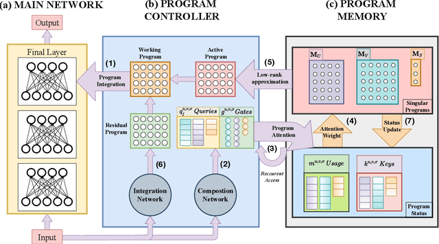 Figure 3 for Neurocoder: Learning General-Purpose Computation Using Stored Neural Programs