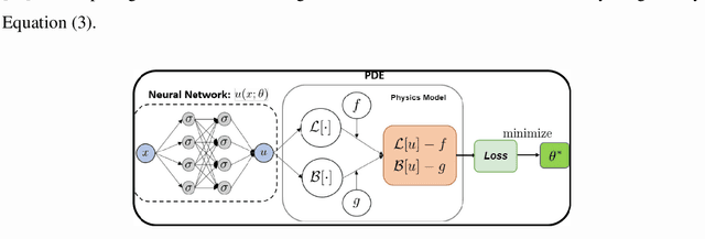 Figure 3 for A Review of Physics-based Machine Learning in Civil Engineering