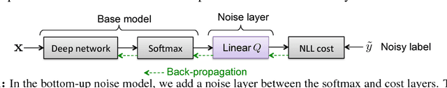 Figure 1 for Training Convolutional Networks with Noisy Labels