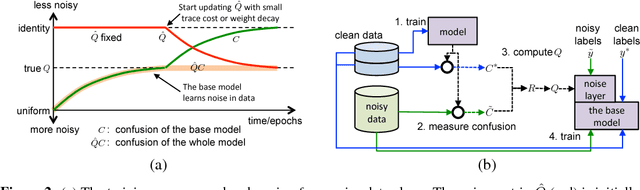 Figure 3 for Training Convolutional Networks with Noisy Labels