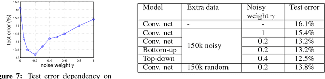 Figure 4 for Training Convolutional Networks with Noisy Labels