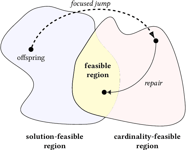 Figure 1 for Focused Jump-and-Repair Constraint Handling for Fixed-Parameter Tractable Graph Problems