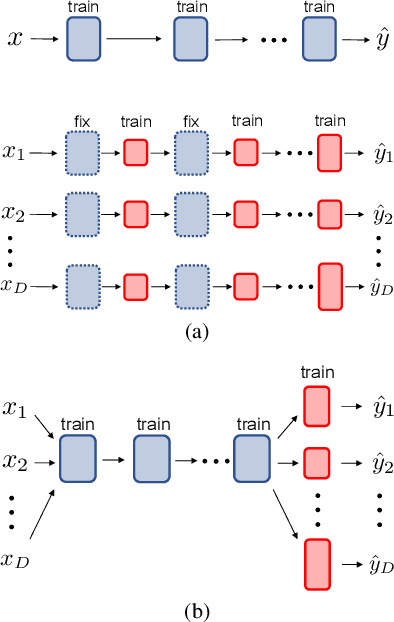 Figure 1 for Model-agnostic Multi-Domain Learning with Domain-Specific Adapters for Action Recognition