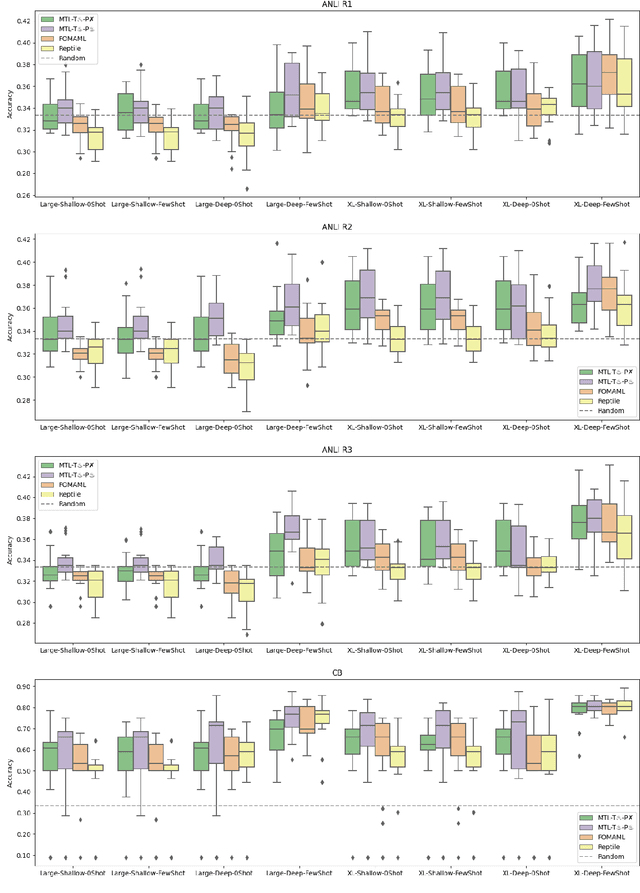 Figure 2 for Continued Pretraining for Better Zero- and Few-Shot Promptability