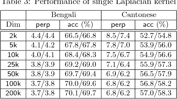 Figure 3 for How to Scale Up Kernel Methods to Be As Good As Deep Neural Nets