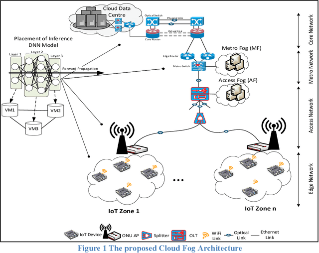 Figure 1 for Energy-Efficient AI over a Virtualized Cloud Fog Network
